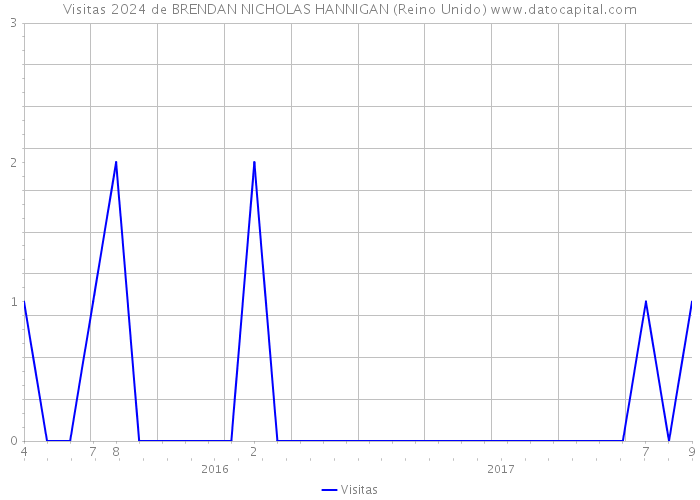 Visitas 2024 de BRENDAN NICHOLAS HANNIGAN (Reino Unido) 