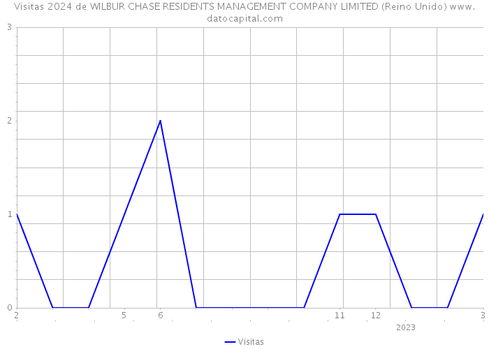 Visitas 2024 de WILBUR CHASE RESIDENTS MANAGEMENT COMPANY LIMITED (Reino Unido) 