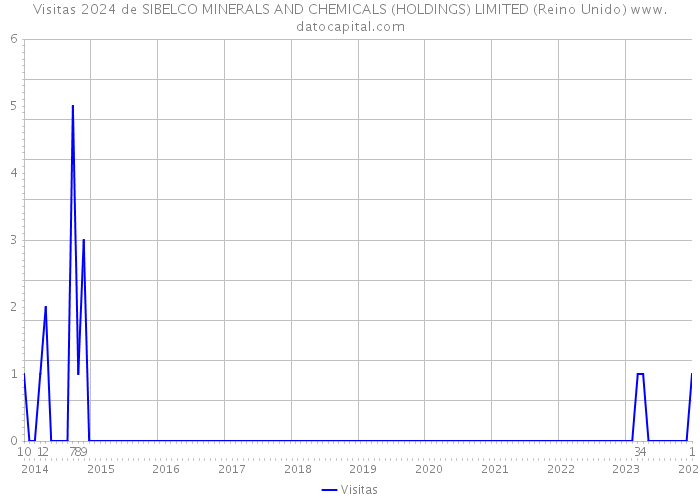 Visitas 2024 de SIBELCO MINERALS AND CHEMICALS (HOLDINGS) LIMITED (Reino Unido) 