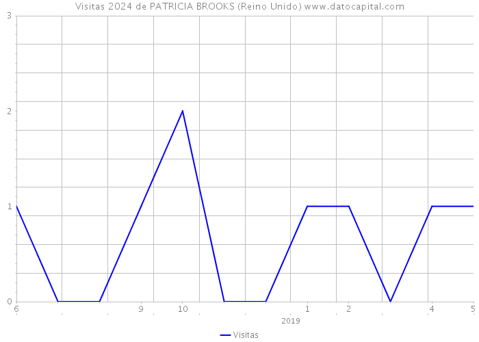 Visitas 2024 de PATRICIA BROOKS (Reino Unido) 