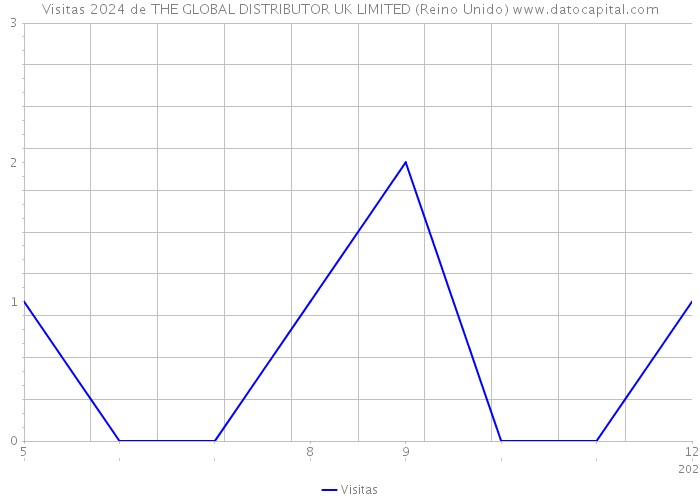 Visitas 2024 de THE GLOBAL DISTRIBUTOR UK LIMITED (Reino Unido) 