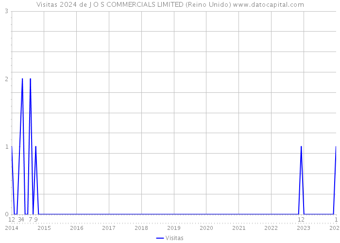 Visitas 2024 de J O S COMMERCIALS LIMITED (Reino Unido) 