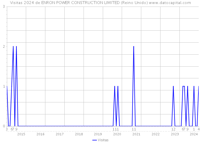 Visitas 2024 de ENRON POWER CONSTRUCTION LIMITED (Reino Unido) 