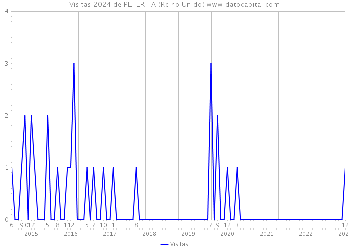 Visitas 2024 de PETER TA (Reino Unido) 