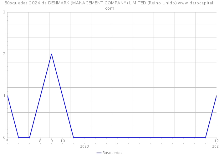 Búsquedas 2024 de DENMARK (MANAGEMENT COMPANY) LIMITED (Reino Unido) 