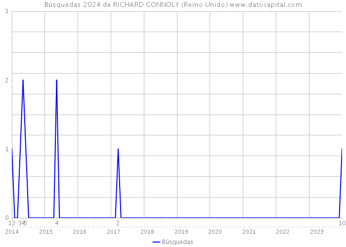 Búsquedas 2024 de RICHARD CONNOLY (Reino Unido) 
