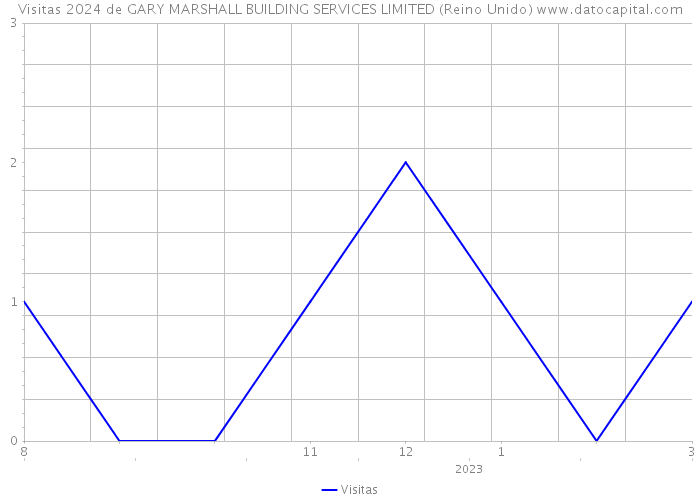 Visitas 2024 de GARY MARSHALL BUILDING SERVICES LIMITED (Reino Unido) 