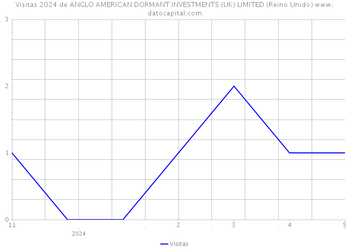 Visitas 2024 de ANGLO AMERICAN DORMANT INVESTMENTS (UK) LIMITED (Reino Unido) 