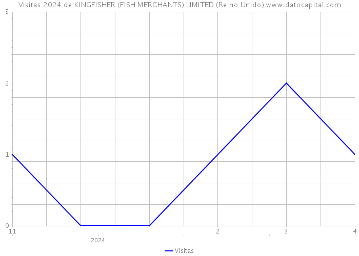 Visitas 2024 de KINGFISHER (FISH MERCHANTS) LIMITED (Reino Unido) 