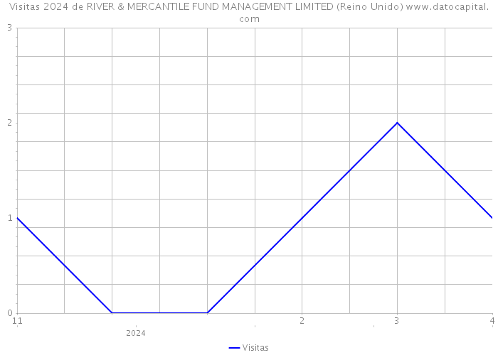 Visitas 2024 de RIVER & MERCANTILE FUND MANAGEMENT LIMITED (Reino Unido) 