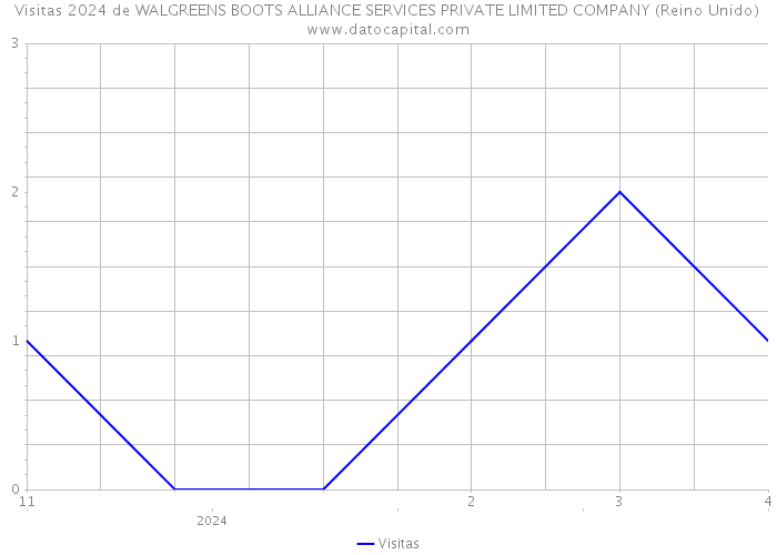 Visitas 2024 de WALGREENS BOOTS ALLIANCE SERVICES PRIVATE LIMITED COMPANY (Reino Unido) 