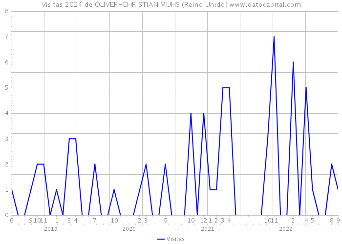 Visitas 2024 de OLIVER-CHRISTIAN MUHS (Reino Unido) 