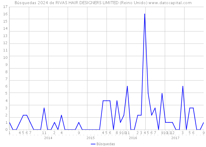 Búsquedas 2024 de RIVAS HAIR DESIGNERS LIMITED (Reino Unido) 