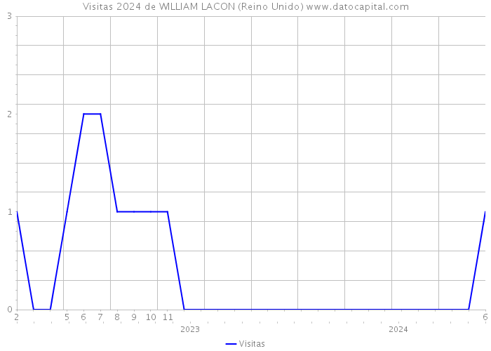 Visitas 2024 de WILLIAM LACON (Reino Unido) 