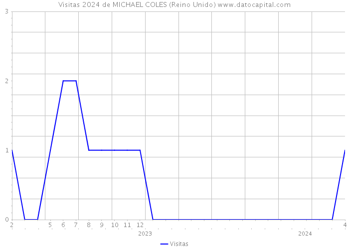 Visitas 2024 de MICHAEL COLES (Reino Unido) 