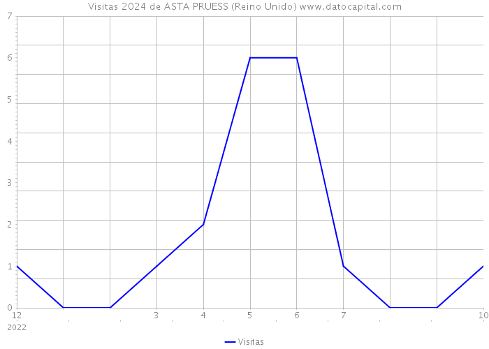 Visitas 2024 de ASTA PRUESS (Reino Unido) 