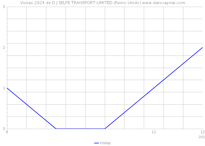 Visitas 2024 de D J SELFE TRANSPORT LIMITED (Reino Unido) 