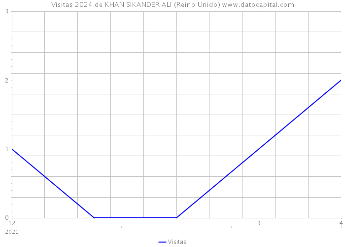 Visitas 2024 de KHAN SIKANDER ALI (Reino Unido) 