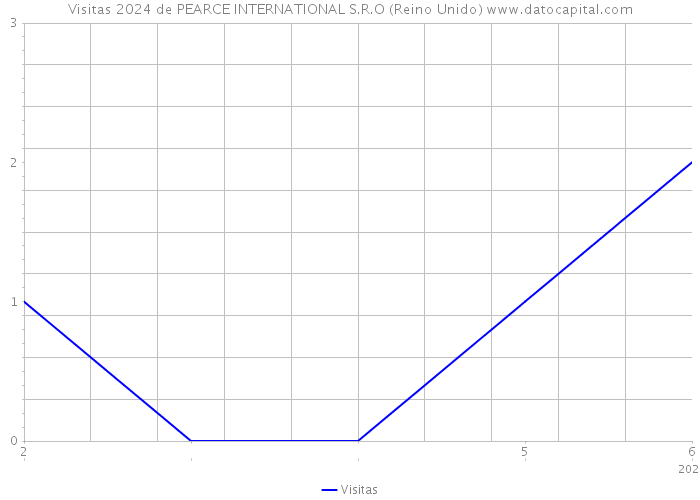 Visitas 2024 de PEARCE INTERNATIONAL S.R.O (Reino Unido) 