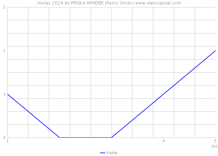 Visitas 2024 de PRISKA MINDER (Reino Unido) 