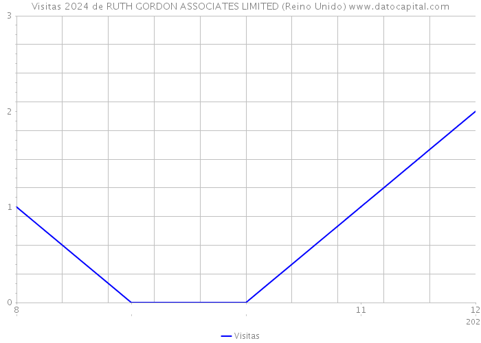 Visitas 2024 de RUTH GORDON ASSOCIATES LIMITED (Reino Unido) 