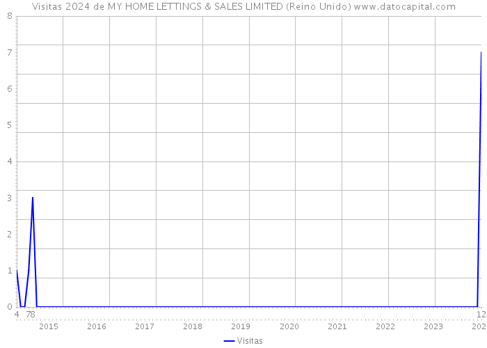 Visitas 2024 de MY HOME LETTINGS & SALES LIMITED (Reino Unido) 