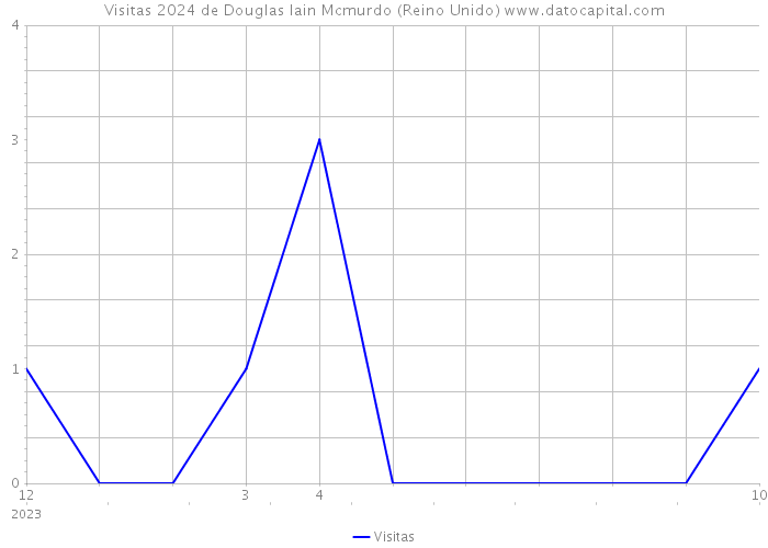 Visitas 2024 de Douglas Iain Mcmurdo (Reino Unido) 