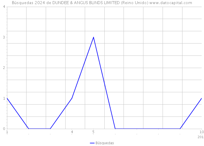 Búsquedas 2024 de DUNDEE & ANGUS BLINDS LIMITED (Reino Unido) 