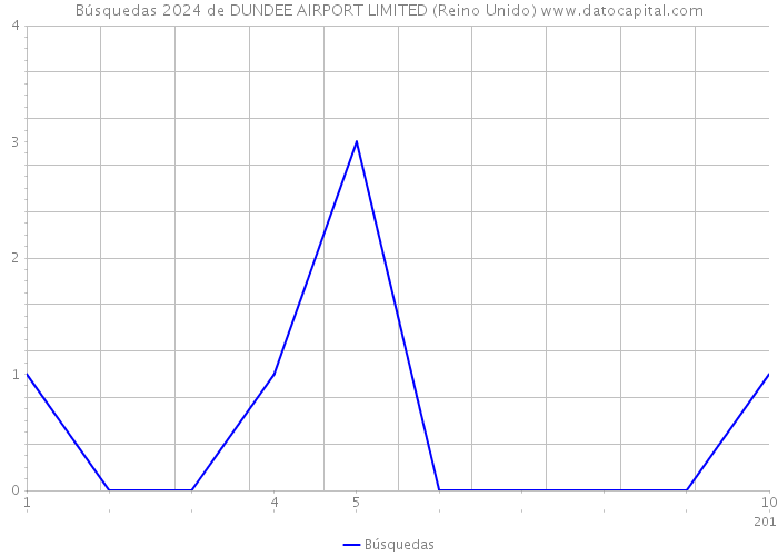 Búsquedas 2024 de DUNDEE AIRPORT LIMITED (Reino Unido) 