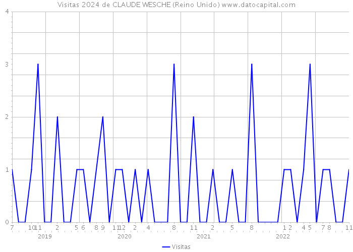 Visitas 2024 de CLAUDE WESCHE (Reino Unido) 