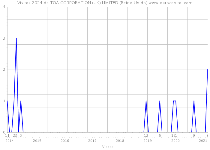 Visitas 2024 de TOA CORPORATION (UK) LIMITED (Reino Unido) 