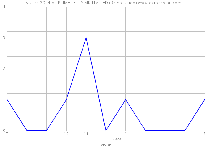 Visitas 2024 de PRIME LETTS MK LIMITED (Reino Unido) 