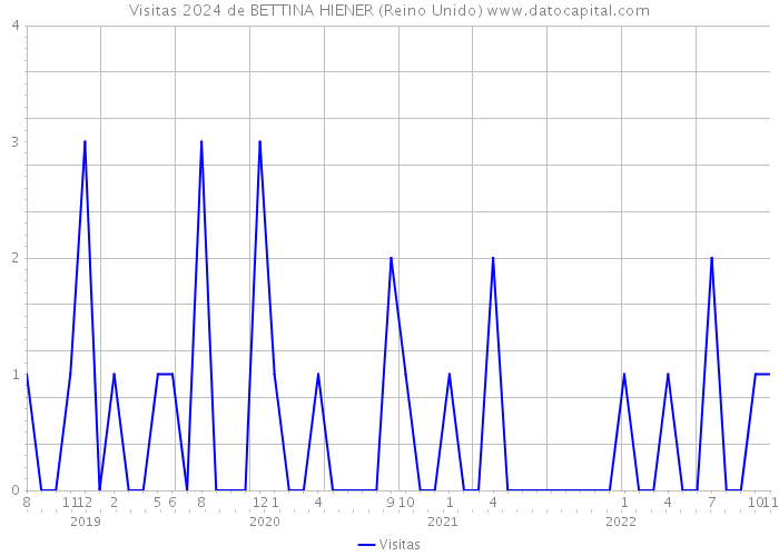 Visitas 2024 de BETTINA HIENER (Reino Unido) 