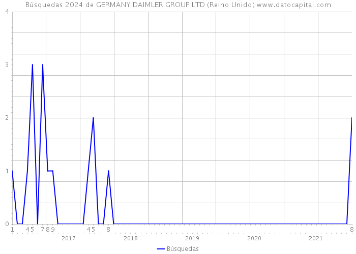 Búsquedas 2024 de GERMANY DAIMLER GROUP LTD (Reino Unido) 