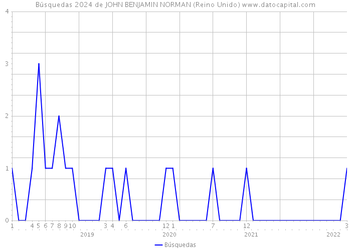 Búsquedas 2024 de JOHN BENJAMIN NORMAN (Reino Unido) 
