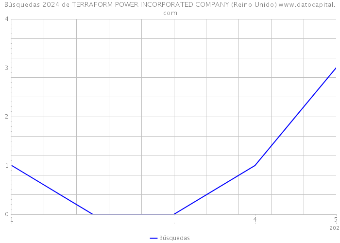 Búsquedas 2024 de TERRAFORM POWER INCORPORATED COMPANY (Reino Unido) 