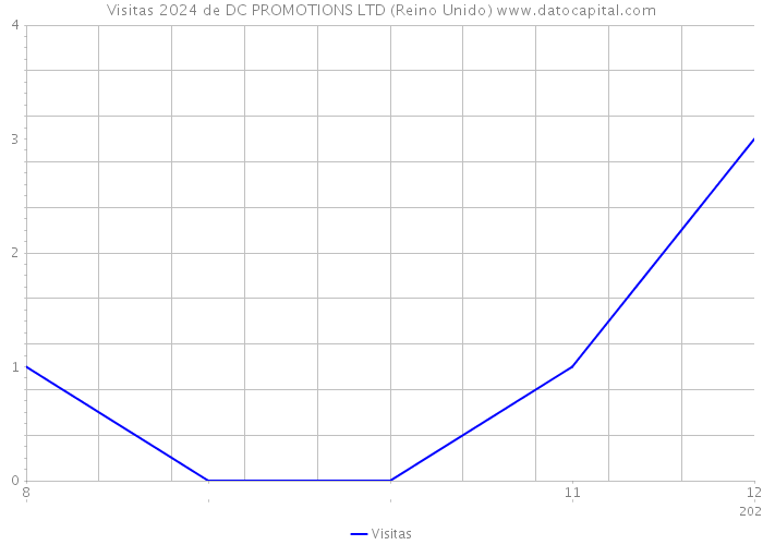 Visitas 2024 de DC PROMOTIONS LTD (Reino Unido) 