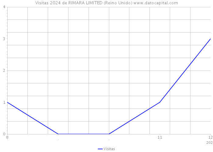 Visitas 2024 de RIMARA LIMITED (Reino Unido) 