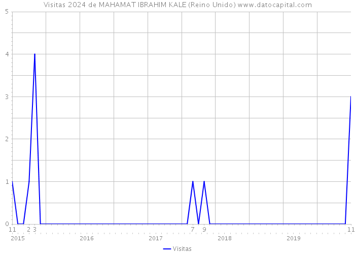 Visitas 2024 de MAHAMAT IBRAHIM KALE (Reino Unido) 