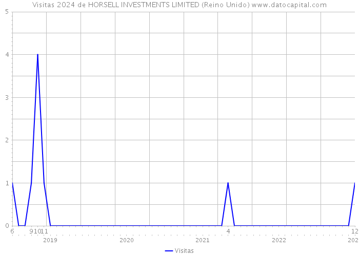 Visitas 2024 de HORSELL INVESTMENTS LIMITED (Reino Unido) 