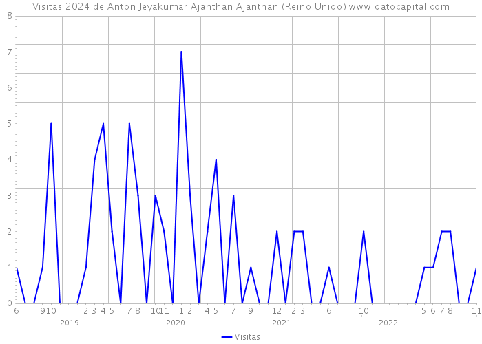 Visitas 2024 de Anton Jeyakumar Ajanthan Ajanthan (Reino Unido) 