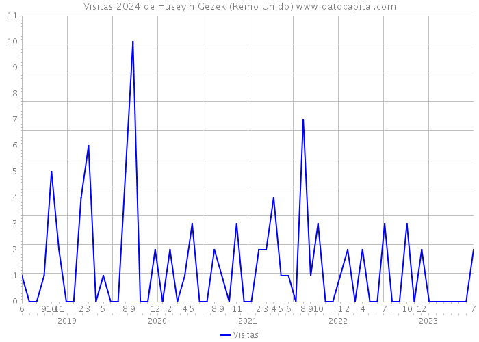 Visitas 2024 de Huseyin Gezek (Reino Unido) 