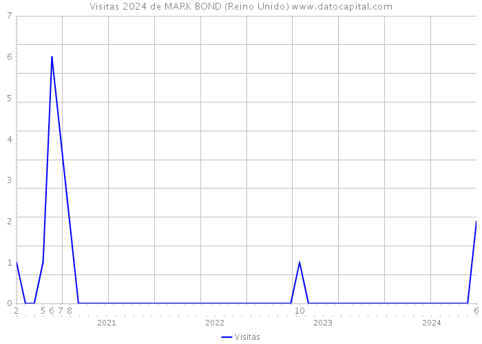 Visitas 2024 de MARK BOND (Reino Unido) 