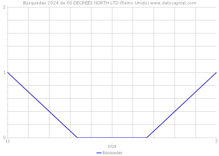 Búsquedas 2024 de 60 DEGREES NORTH LTD (Reino Unido) 