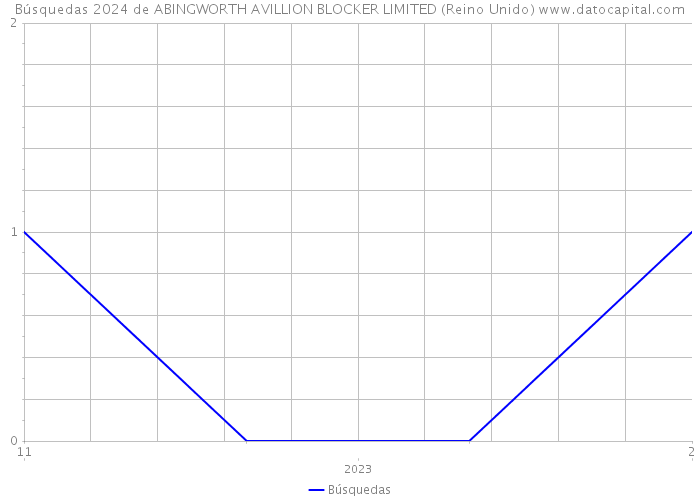 Búsquedas 2024 de ABINGWORTH AVILLION BLOCKER LIMITED (Reino Unido) 