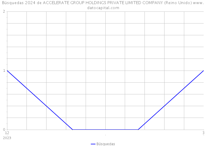 Búsquedas 2024 de ACCELERATE GROUP HOLDINGS PRIVATE LIMITED COMPANY (Reino Unido) 