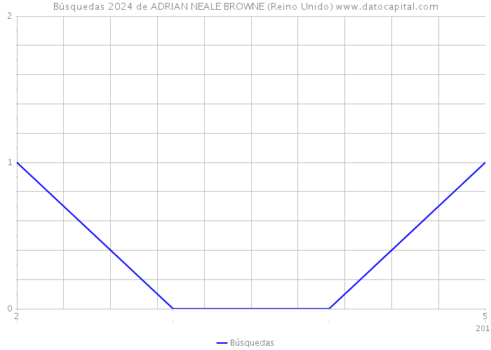 Búsquedas 2024 de ADRIAN NEALE BROWNE (Reino Unido) 