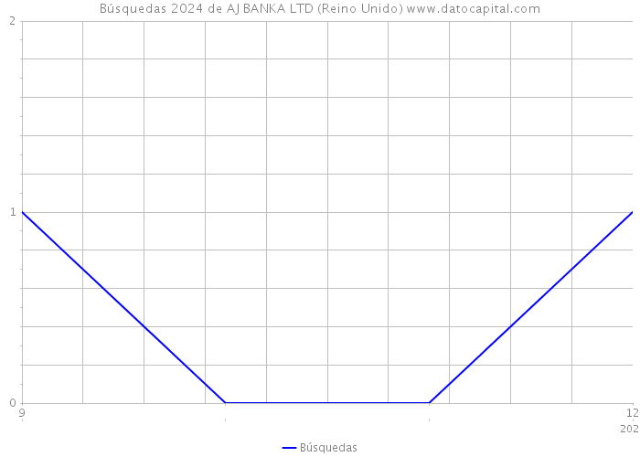 Búsquedas 2024 de AJ BANKA LTD (Reino Unido) 