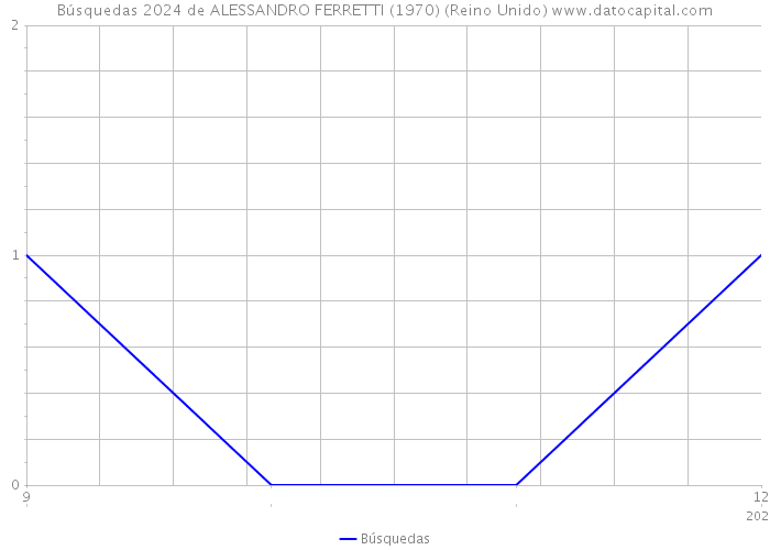 Búsquedas 2024 de ALESSANDRO FERRETTI (1970) (Reino Unido) 