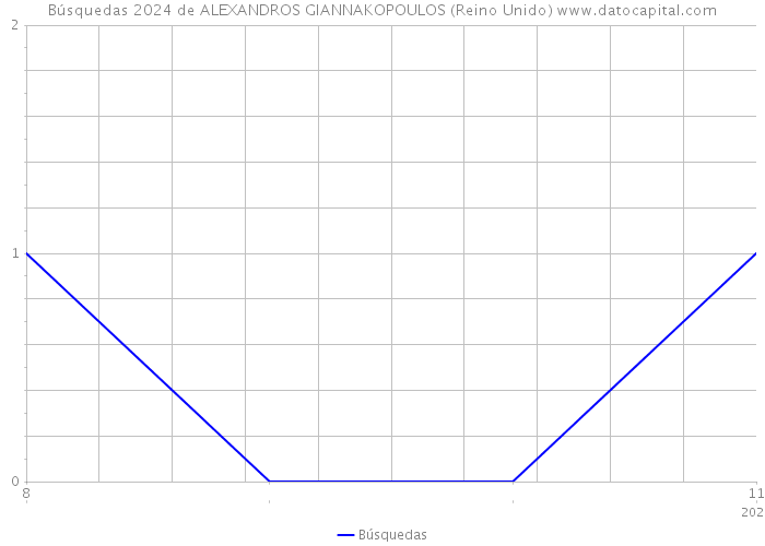 Búsquedas 2024 de ALEXANDROS GIANNAKOPOULOS (Reino Unido) 